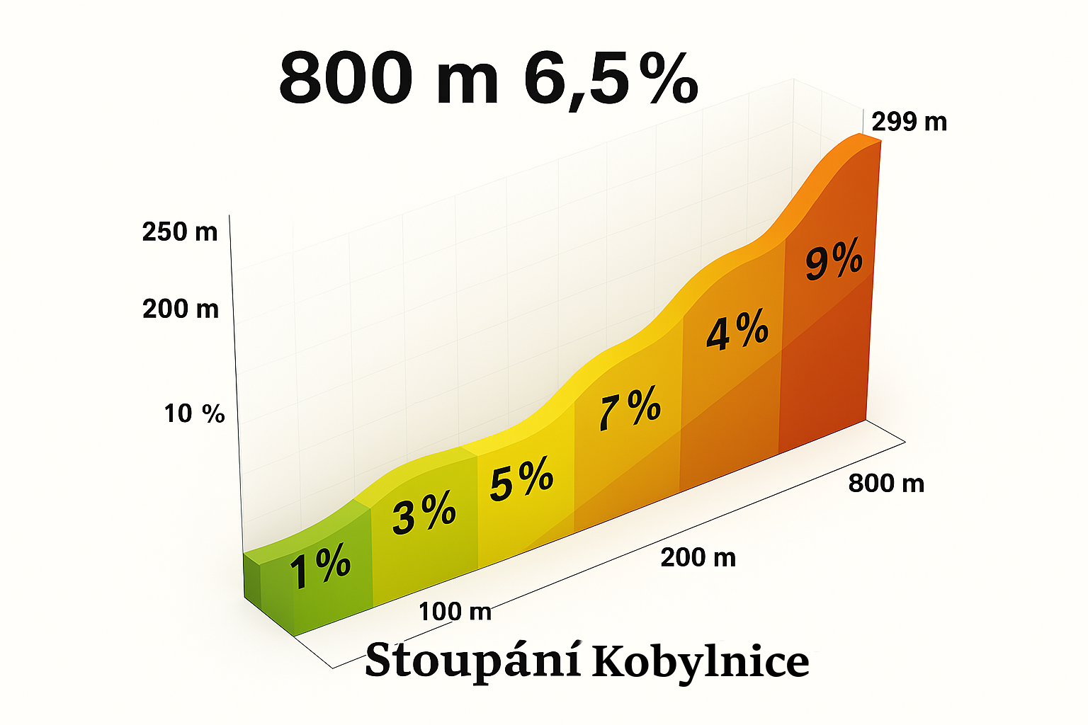 Profil dvou stoupání na trati Lawi Tour